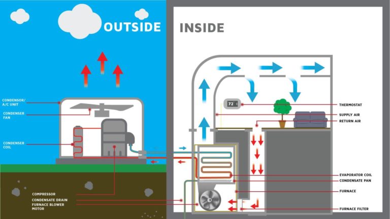 This image shows how the condenser pushes refrigerant through coils to help remove humidity from the home. And then, uses the furnace blower to help circulate the cool air.