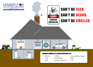 Hager Fox Carbon Monoxide Image W/ 9 Common Household Carbon Monoxide producing images