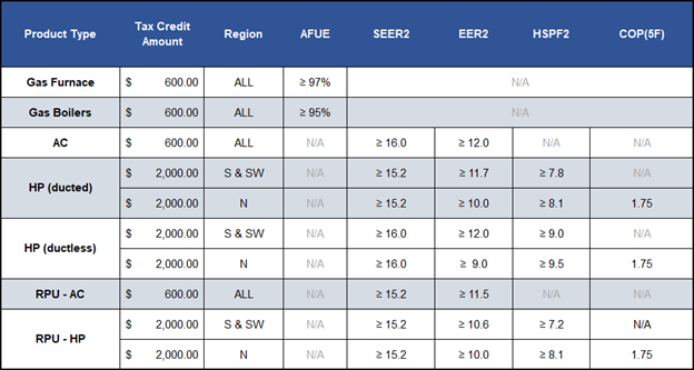 Credits & Savings for Energy-Efficient HVAC Systems in 2023