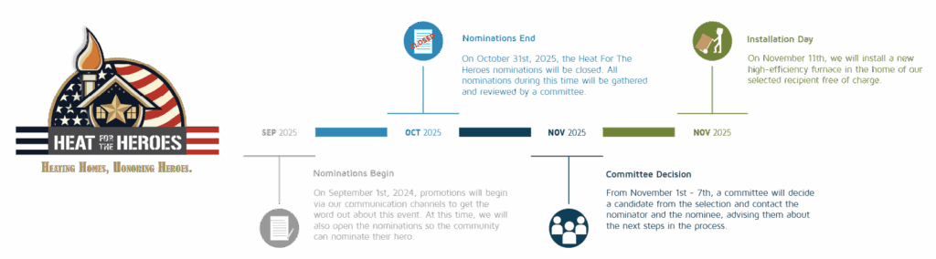Heat For The Heroes Timeline